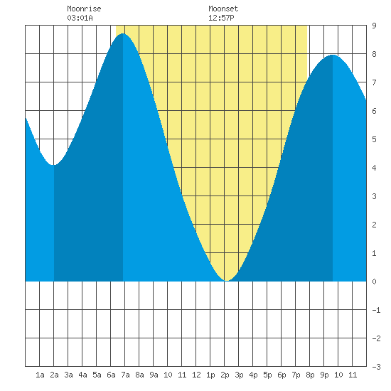 Coyote Creek tide chart for Monday, April 21, 2025