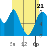 Coyote Creek tide chart for Monday, April 21, 2025