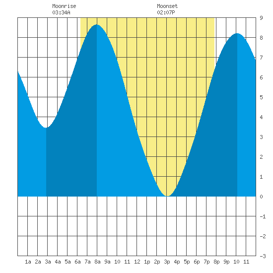 Coyote Creek tide chart for Tuesday, April 22, 2025