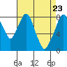Coyote Creek tide chart for Wednesday, April 23, 2025