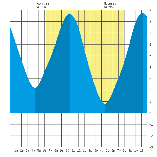 Coyote Creek tide chart for Thursday, April 24, 2025