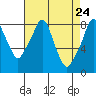 Coyote Creek tide chart for Thursday, April 24, 2025