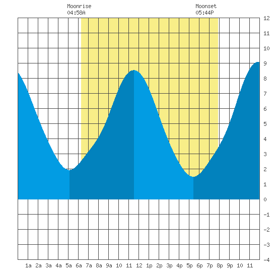 Coyote Creek tide chart for Friday, April 25, 2025