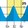 Coyote Creek tide chart for Friday, April 25, 2025