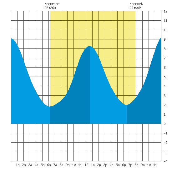 Coyote Creek tide chart for Saturday, April 26, 2025