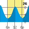 Coyote Creek tide chart for Saturday, April 26, 2025