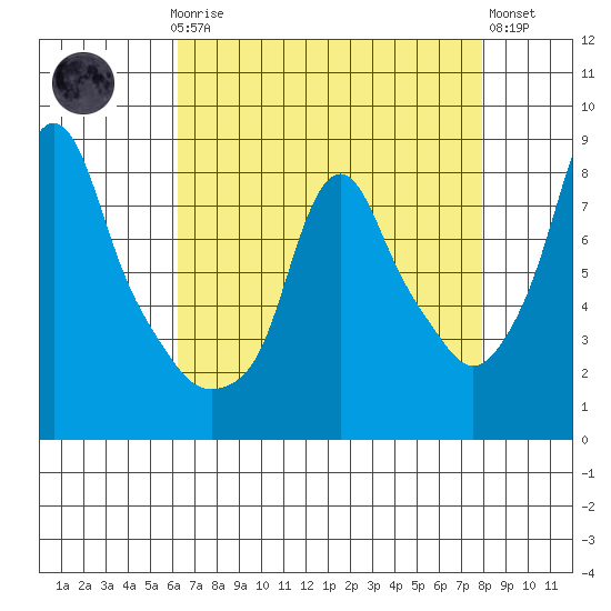Coyote Creek tide chart for Sunday, April 27, 2025