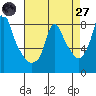 Coyote Creek tide chart for Sunday, April 27, 2025