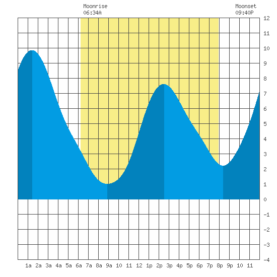 Coyote Creek tide chart for Monday, April 28, 2025