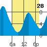 Coyote Creek tide chart for Monday, April 28, 2025