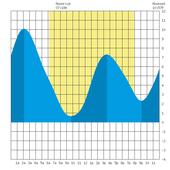 Coyote Creek tide chart for Tuesday, April 29, 2025