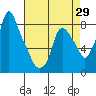 Coyote Creek tide chart for Tuesday, April 29, 2025