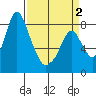 Coyote Creek tide chart for Wednesday, April 2, 2025