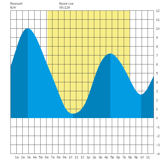 Coyote Creek tide chart for Wednesday, April 30, 2025