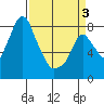 Coyote Creek tide chart for Thursday, April 3, 2025