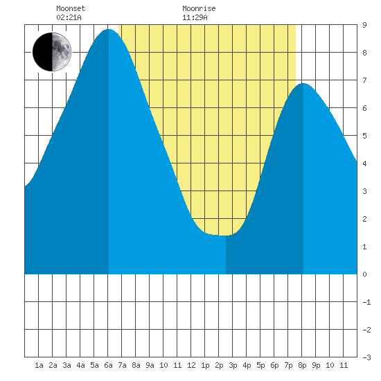 Coyote Creek tide chart for Friday, April 4, 2025