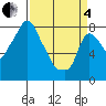 Coyote Creek tide chart for Friday, April 4, 2025