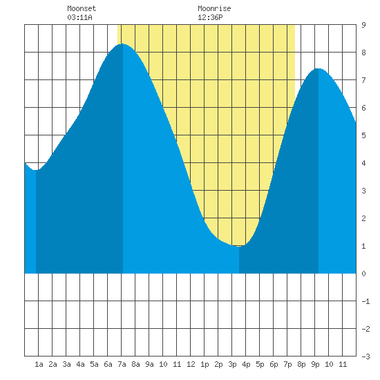 Coyote Creek tide chart for Saturday, April 5, 2025