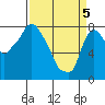 Coyote Creek tide chart for Saturday, April 5, 2025
