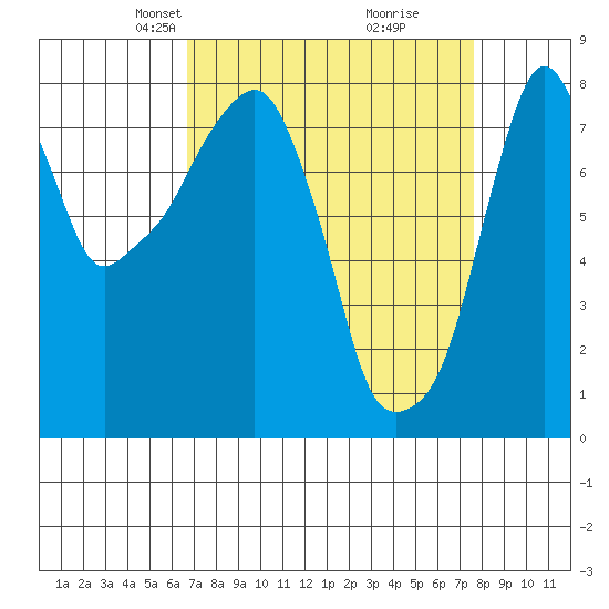 Coyote Creek tide chart for Monday, April 7, 2025