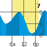 Coyote Creek tide chart for Monday, April 7, 2025