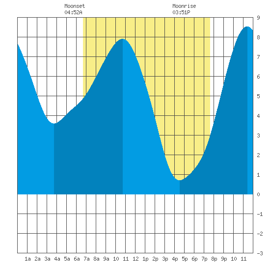 Coyote Creek tide chart for Tuesday, April 8, 2025