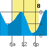 Coyote Creek tide chart for Tuesday, April 8, 2025