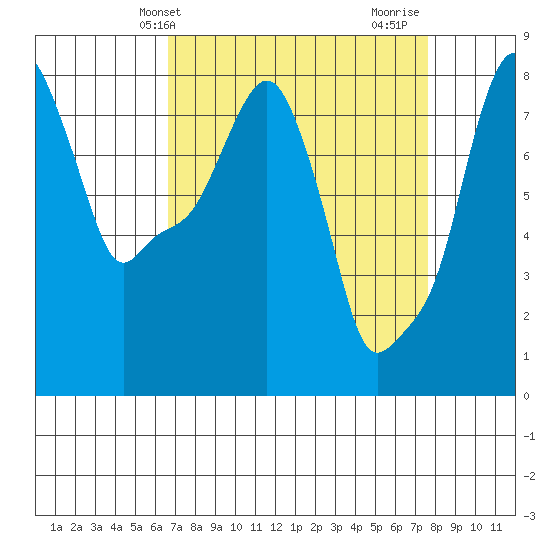 Coyote Creek tide chart for Wednesday, April 9, 2025