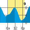 Coyote Creek tide chart for Wednesday, April 9, 2025