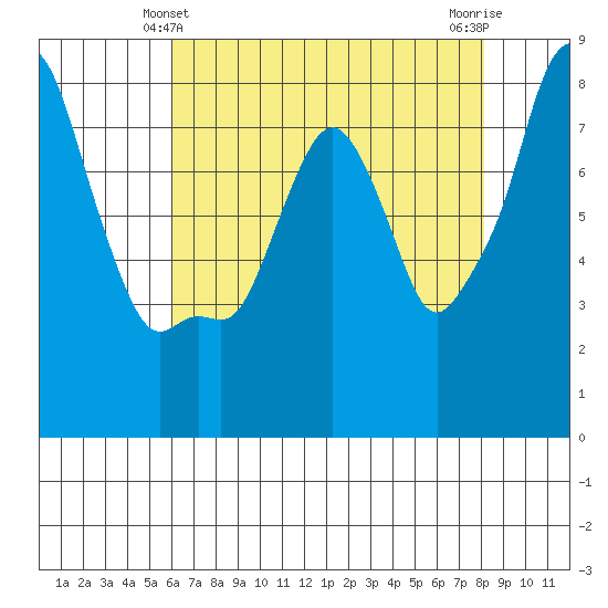 Coyote Creek tide chart for Saturday, May 10, 2025
