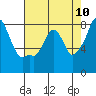 Coyote Creek tide chart for Saturday, May 10, 2025