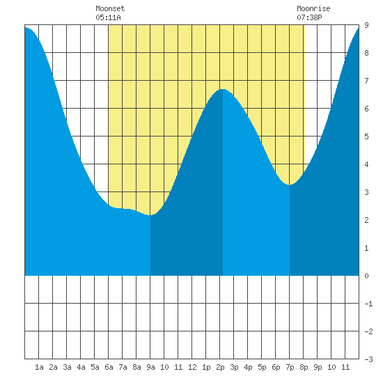Coyote Creek tide chart for Sunday, May 11, 2025