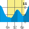 Coyote Creek tide chart for Sunday, May 11, 2025