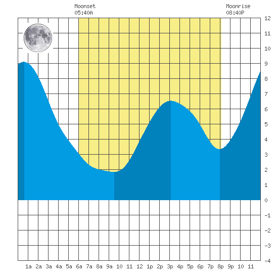 Coyote Creek tide chart for Monday, May 12, 2025