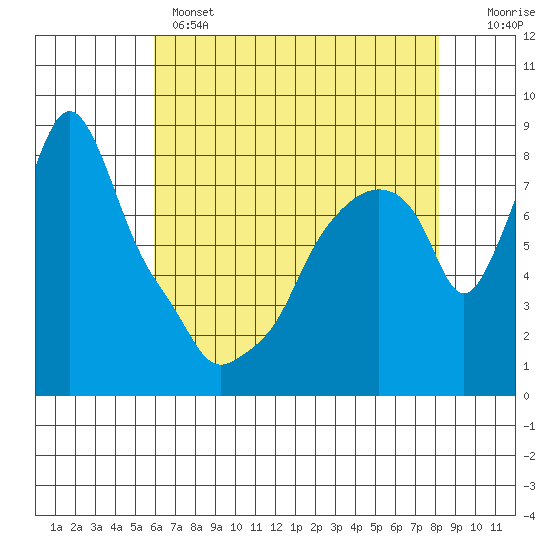 Coyote Creek tide chart for Wednesday, May 14, 2025
