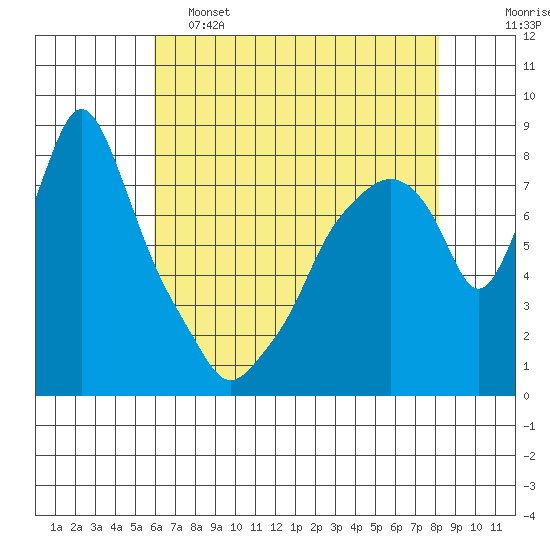 Coyote Creek tide chart for Thursday, May 15, 2025