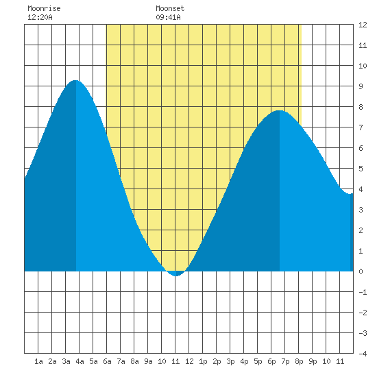 Coyote Creek tide chart for Saturday, May 17, 2025