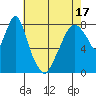 Coyote Creek tide chart for Saturday, May 17, 2025