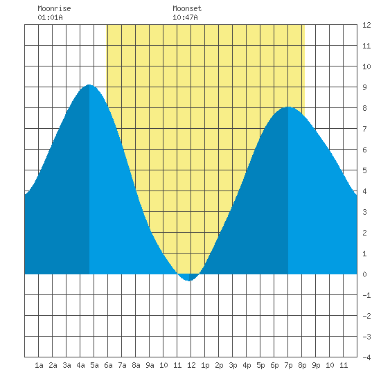 Coyote Creek tide chart for Sunday, May 18, 2025