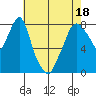 Coyote Creek tide chart for Sunday, May 18, 2025