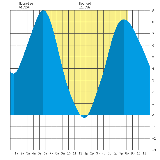 Coyote Creek tide chart for Monday, May 19, 2025