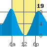 Coyote Creek tide chart for Monday, May 19, 2025