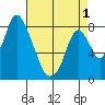 Coyote Creek tide chart for Thursday, May 1, 2025