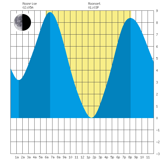 Coyote Creek tide chart for Tuesday, May 20, 2025