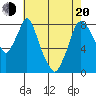 Coyote Creek tide chart for Tuesday, May 20, 2025