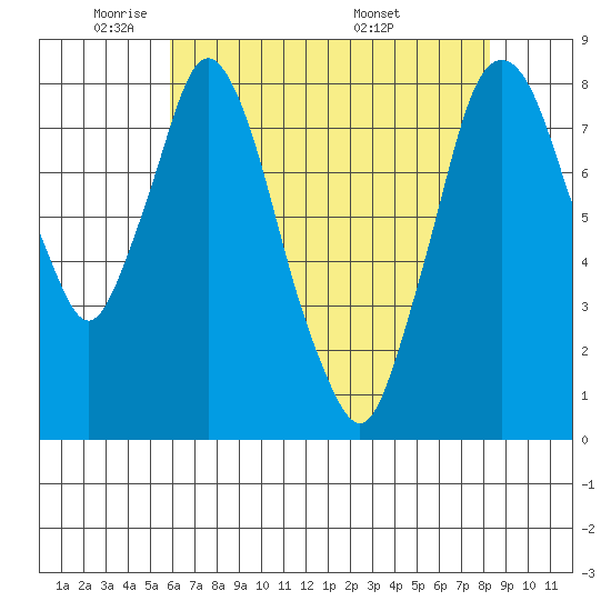 Coyote Creek tide chart for Wednesday, May 21, 2025