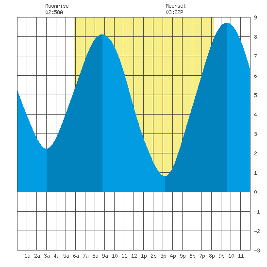 Coyote Creek tide chart for Thursday, May 22, 2025