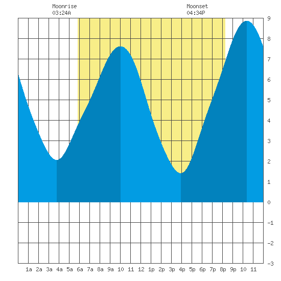 Coyote Creek tide chart for Friday, May 23, 2025