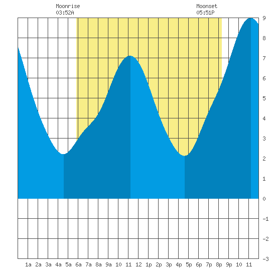 Coyote Creek tide chart for Saturday, May 24, 2025