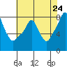 Coyote Creek tide chart for Saturday, May 24, 2025